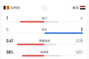 比利时0-1埃及半场数据:射门7次射正0次,控球率58%-42%