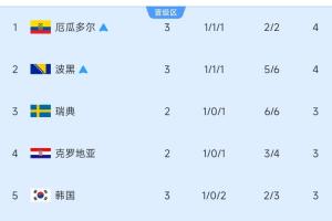 10进6！小组第三积分榜：厄瓜多尔与波黑锁定出线，韩国降至第5位！