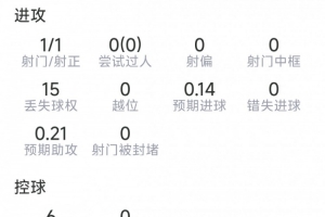 巴埃纳本场表现：打入1球，射正1次，贡献1次关键传球，抢断2次